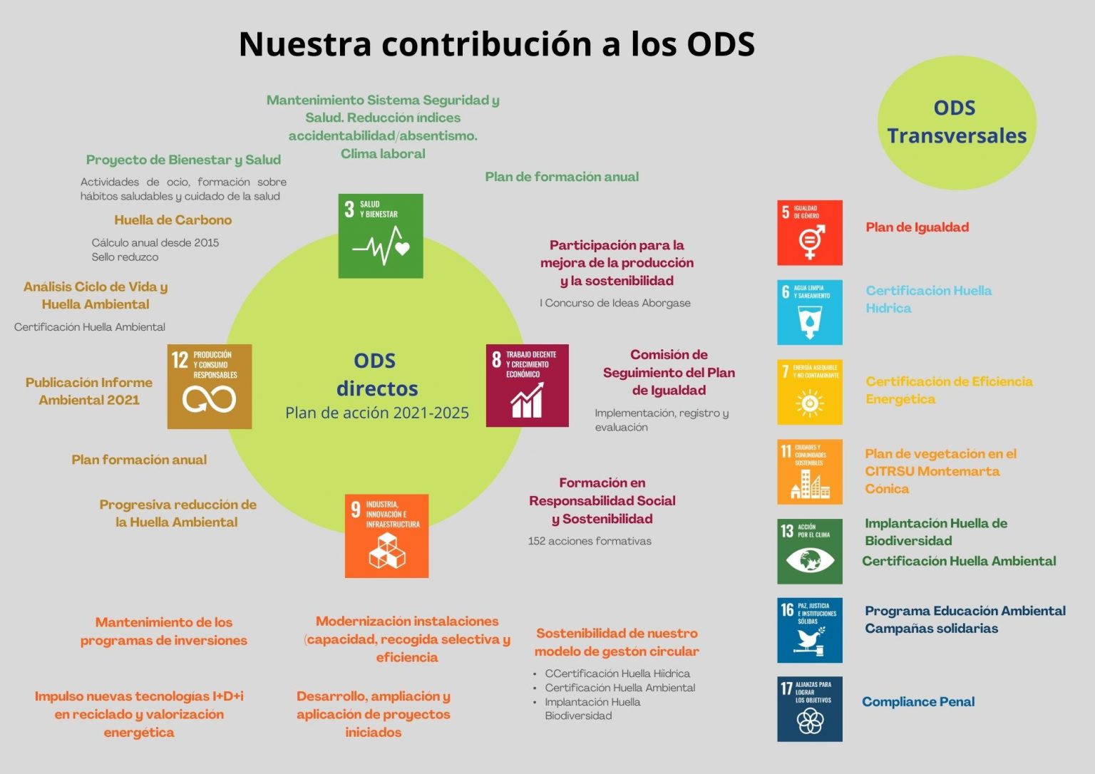 Nuestra contribución a los Objetivos de Desarrollo Sostenible - Aborgase